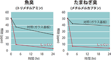 北九州市八幡西区のRELIFE（リライフ）　消臭効果