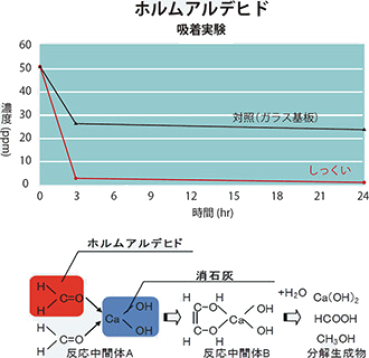 北九州市八幡西区のRELIFE（リライフ）　④ VOC 吸着分解効果