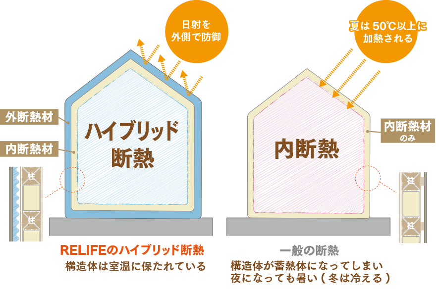 北九州市八幡西区のRELIFE（リライフ） ハイブリッド断熱 vs 内断熱