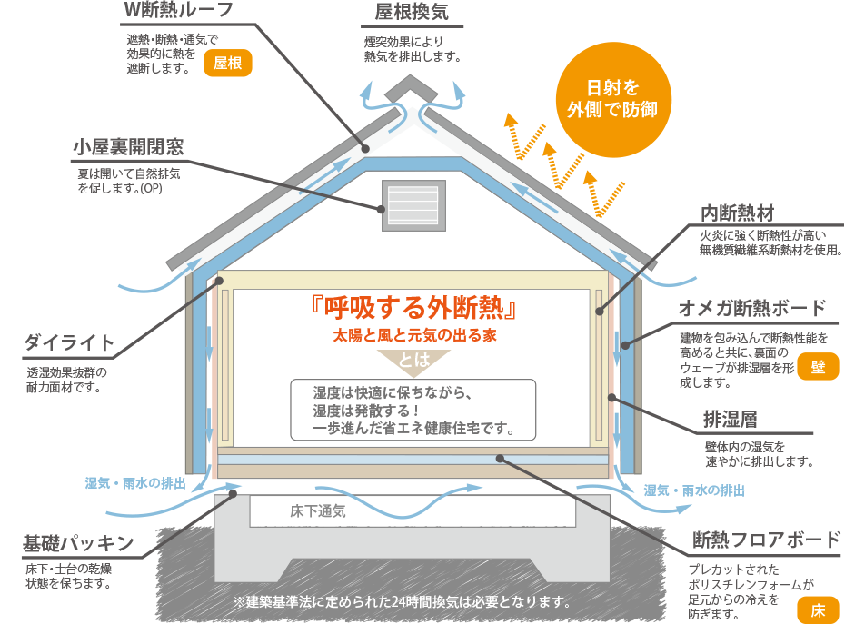 北九州市八幡西区のRELIFE（リライフ） 「呼吸するハイブリッド断熱」の秘密
