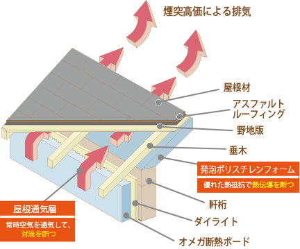 北九州市八幡西区のRELIFE（リライフ）　ダブル断熱ルーフ