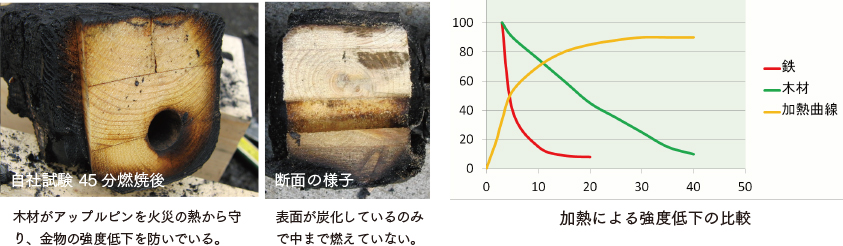 北九州市八幡西区のRELIFE（リライフ）　ＡＰＳ工法の高い防火性