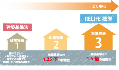 北九州市八幡西区のRELIFE（リライフ）　耐震等級３の強さ