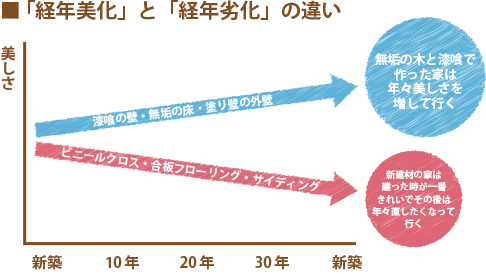 北九州市八幡西区のRELIFE（リライフ）　「経年美化」と「経年劣化」の違い