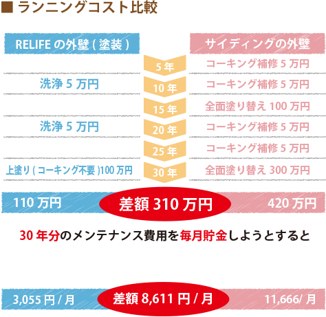 北九州市八幡西区のRELIFE（リライフ）　ランニングコスト比較