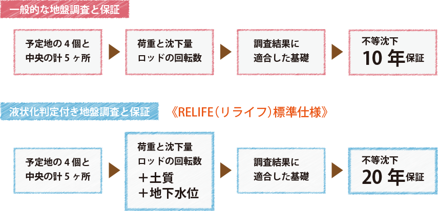 北九州市八幡西区のRELIFE（リライフ）　液状化判定付き地盤調査